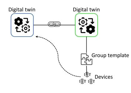 Digital twin process
