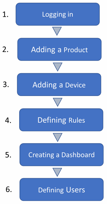 Overview of the process steps