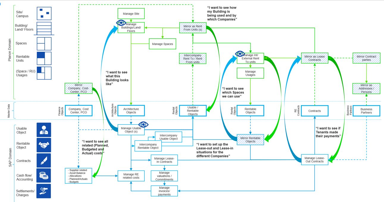 Conceptual functional overview of the integration between Planon REM4SAP and SAP S/4HANA for Real Estate Management domain