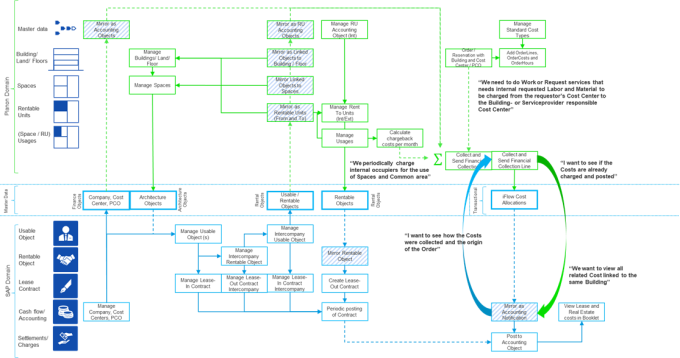 Real estate cost collection domain