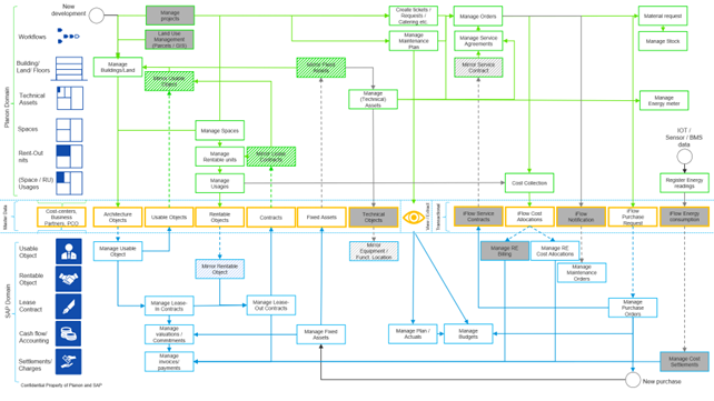 Conceptual functional vision on the integration