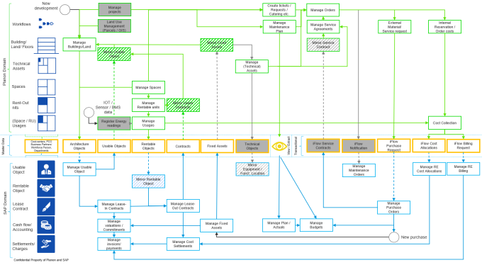Conceptual functional vision on the integration Conceptual functional vision on the integration