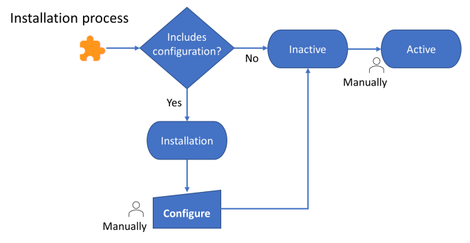 Schematic overview of an app's installation, distinguishing between apps having configuration or not.