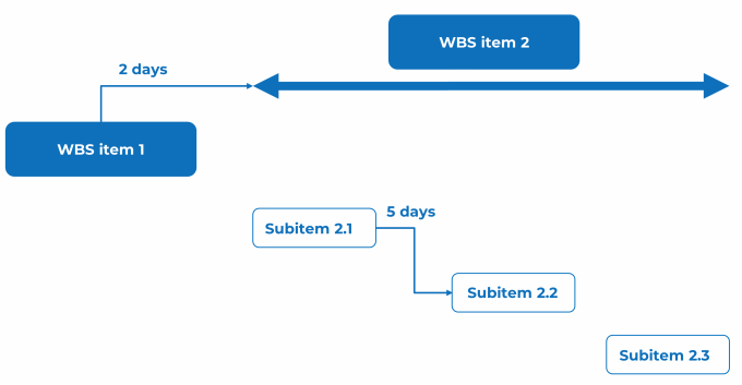 Schematic representation of a summary WBS item