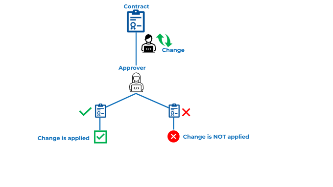 Graphical representation of the Four eyes principle