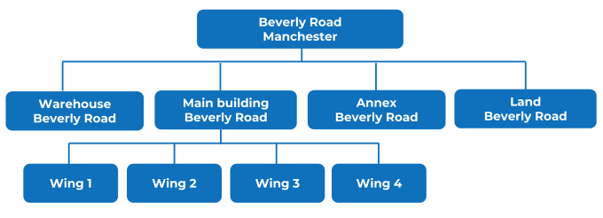 Schematic representation of a property tree