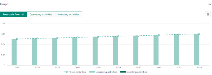 Cash flow graph