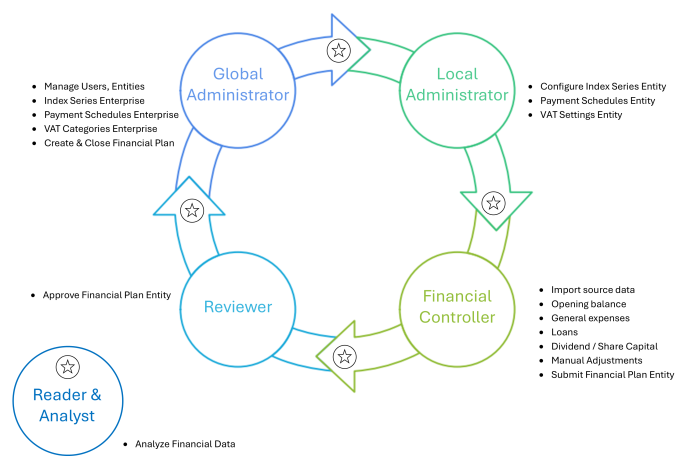 User Roles
