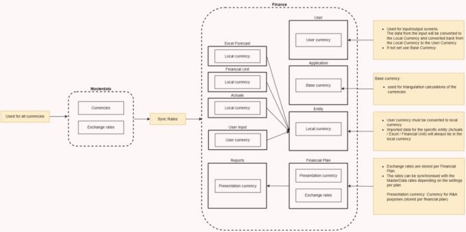Diagram explaining how multiple currencies work
