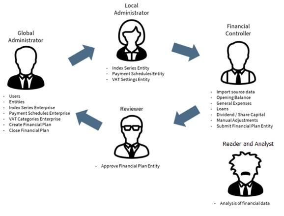 FP&A User Roles