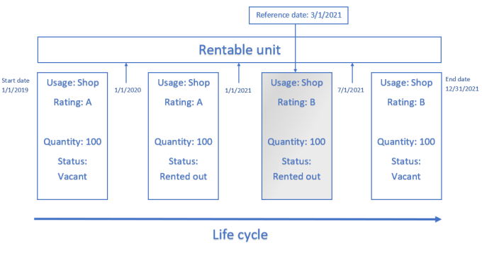 Diagram explaining the reference date and life cycle concept for rentable units