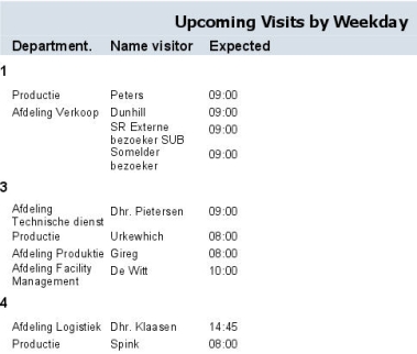 Weekdays represented by a number