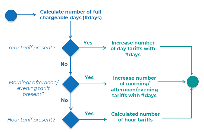 Flowchart showing the flow of calculation for remaining full days for reservation cost
