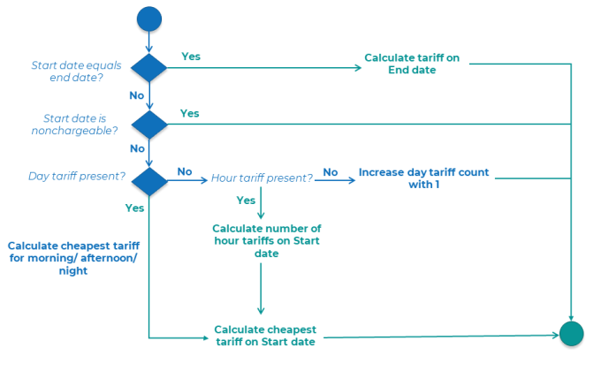 Flowchart showing the flow of calculation on the start day for reservation cost
