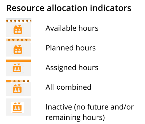 Legend of indicators in the top bar of a resource allocation period