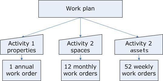 Representation of a work plan structure