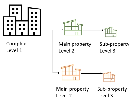 Illustration showing Space management system - Property structure
