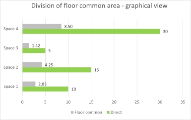 Illustration showing an example of floor common area for no grouping-directly and indirectly chargeable areas