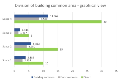Illustration showing an example of building common area for no grouping-directly and indirectly chargeable areas