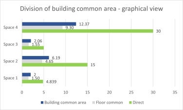 Illustration showing an example of building common area for no grouping-direct and indirect partially chargeable areas