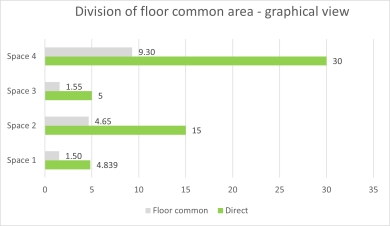 Illustration showing an example of floor common area for no grouping-direct and indirect partially chargeable areas