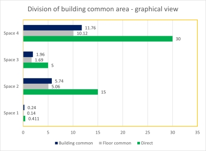 Illustration showing an example of building common area for no grouping-directly and indirectly chargeable areas-BOMA-A that includes reporting period time