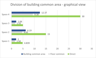 Illustration showing an example of building common area for no grouping-direct and indirect partially chargeable areas Illustration showing an example of building common area for no grouping-direct and indirect partially chargeable areas