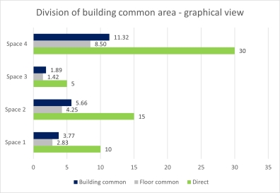 Illustration showing an example of building common area for no grouping-directly and indirectly chargeable areas - BOMA-A Illustration showing an example of building common area for no grouping-directly and indirectly chargeable areas - BOMA-A