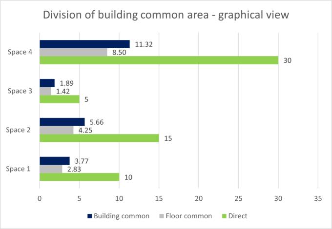 Illustration showing an example of building common area for no grouping-directly and indirectly chargeable areas - BOMA-A