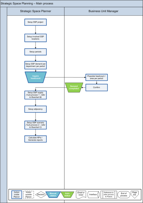 flowchart of SSP main process