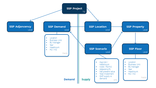 Image displaying the SSP overview