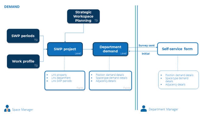 diagram displaying the Demand overview in Strategic workspace planning