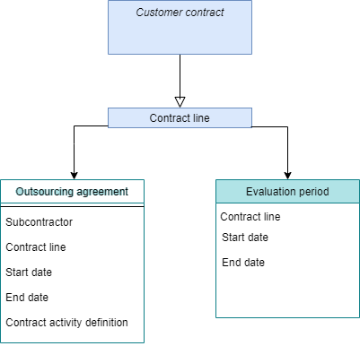Diagram explaining the relation between the evaluation period and the customer contract