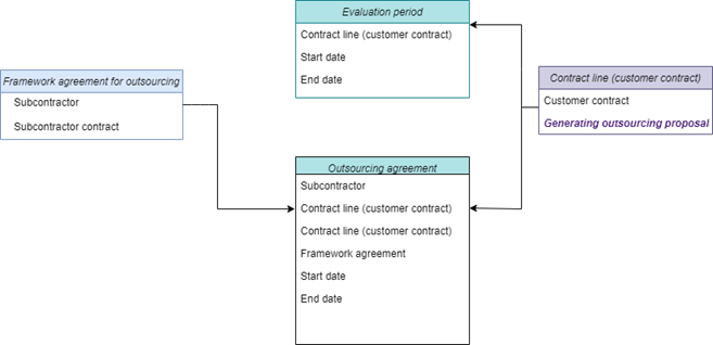 Diagram explaining the relation between customer contract, evaluation period and outsourcing agreement, and the framework agreement