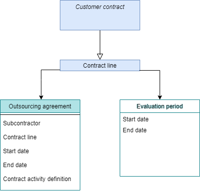 Diagram explaining the relation between customer contract, outsourcing agreement and evaluation period