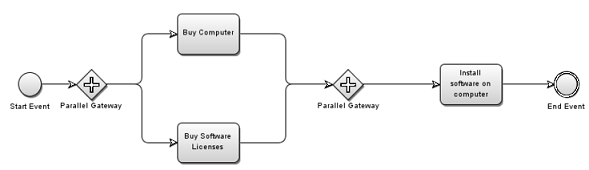 Illustration of a parallel gateway