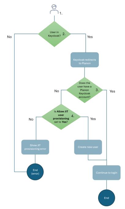 JIT user provisioning flow
