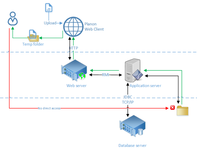 Schematic diagram showing how a user can access files through the Planon application.