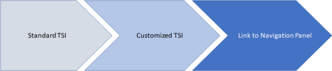 Depiction of process to create a user-defined TSI