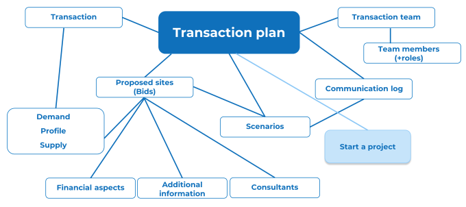 Schematic overview of the main elements in Transactions