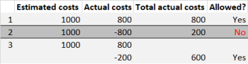 screen capture displaying the allowed relation of Estimated costs and Actual costs when order is linked to a budget