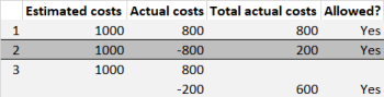 screen capture displaying the allowed relation of Estimated costs and Actual costs when order is not linked to a budget