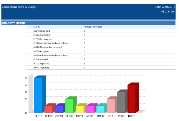 screen capture of a completion report by budget