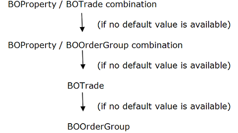 image displaying the default values in the business object combinations