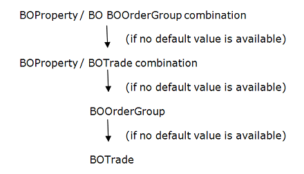 image displaying the default values in the business object combinations