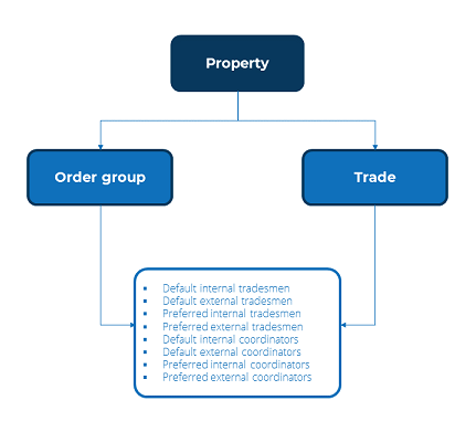 flowchart displaying the oder preferences and defaults relations between the Property, Order group and Trade