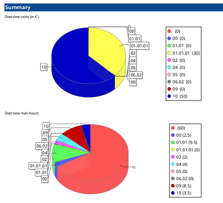 screen capture of a cost overview report contains a summary of overview costs and overview labor hours in a pie chart