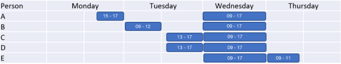 Example of an order assigned to multiple resources via work assignments