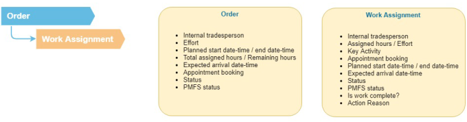 Diagram showing the data on the Order and the Work assignment in case of 1:1 planning