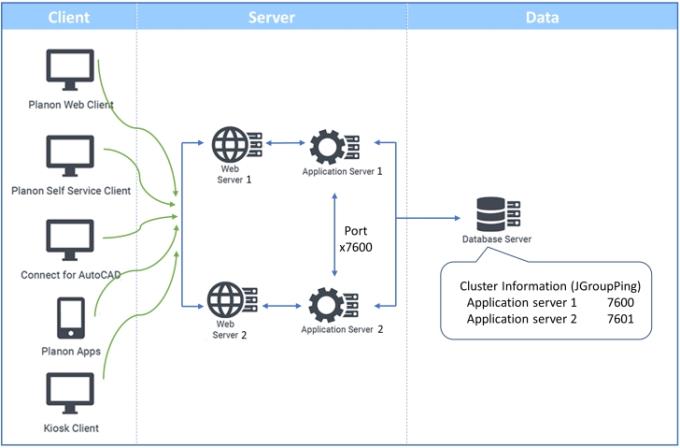 Applicatie deployment inclusief clustering